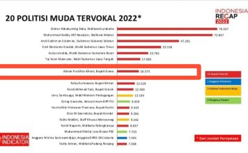 Bupati Gowa Masuk 8 Politisi Muda Tervokal Tahun 2022